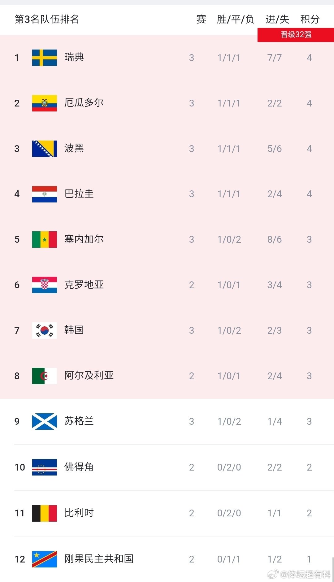 世界杯小组第三排名更新：塞内加尔大胜攀升至第5，韩国滑落至第7世界杯I组赛事全部