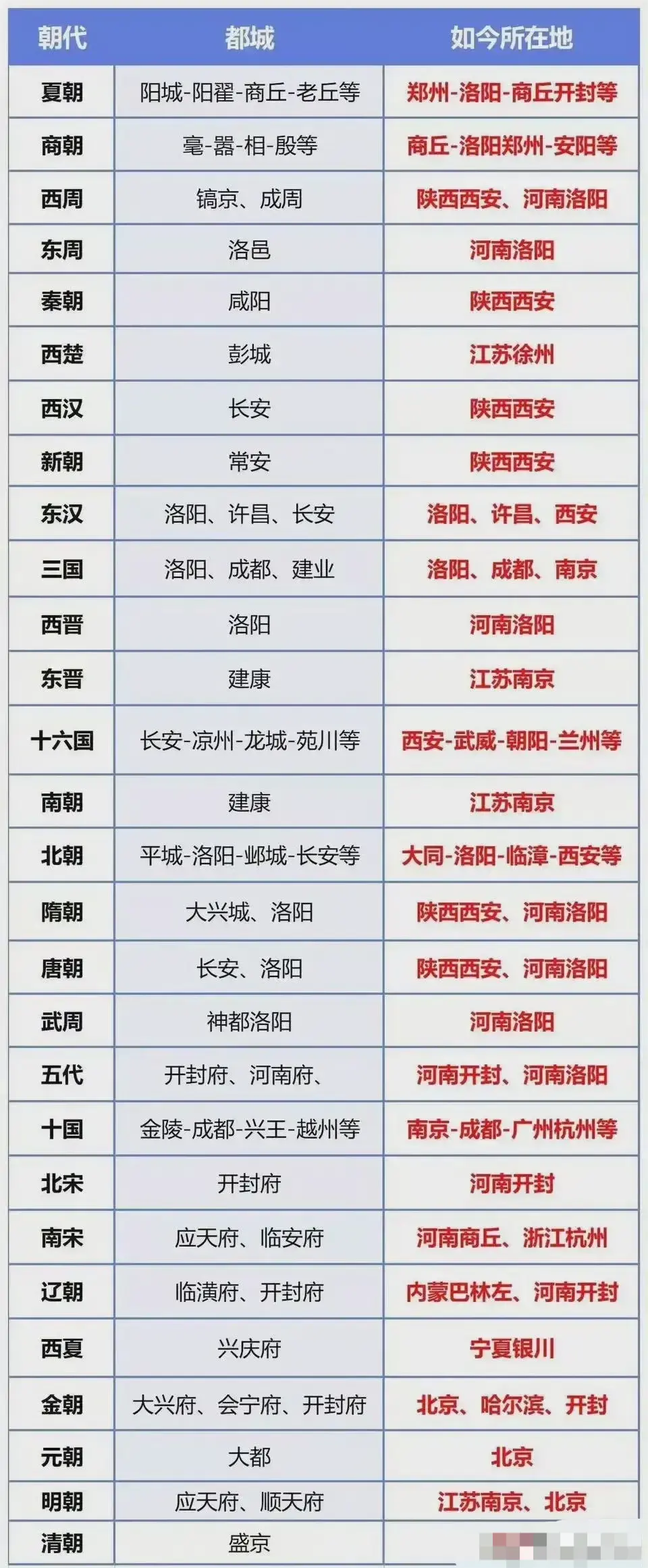 历朝历代我国最强省份。​​​