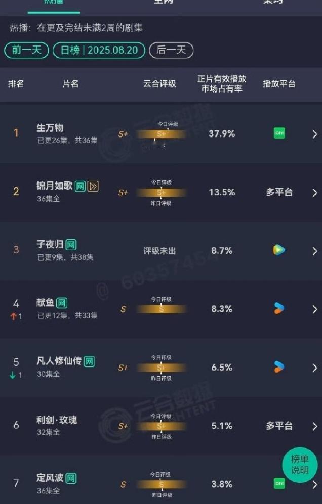 杨幂《生万物》吸干大盘云合日播放量破亿，占比37.9%,此前肖战的《藏海传》云