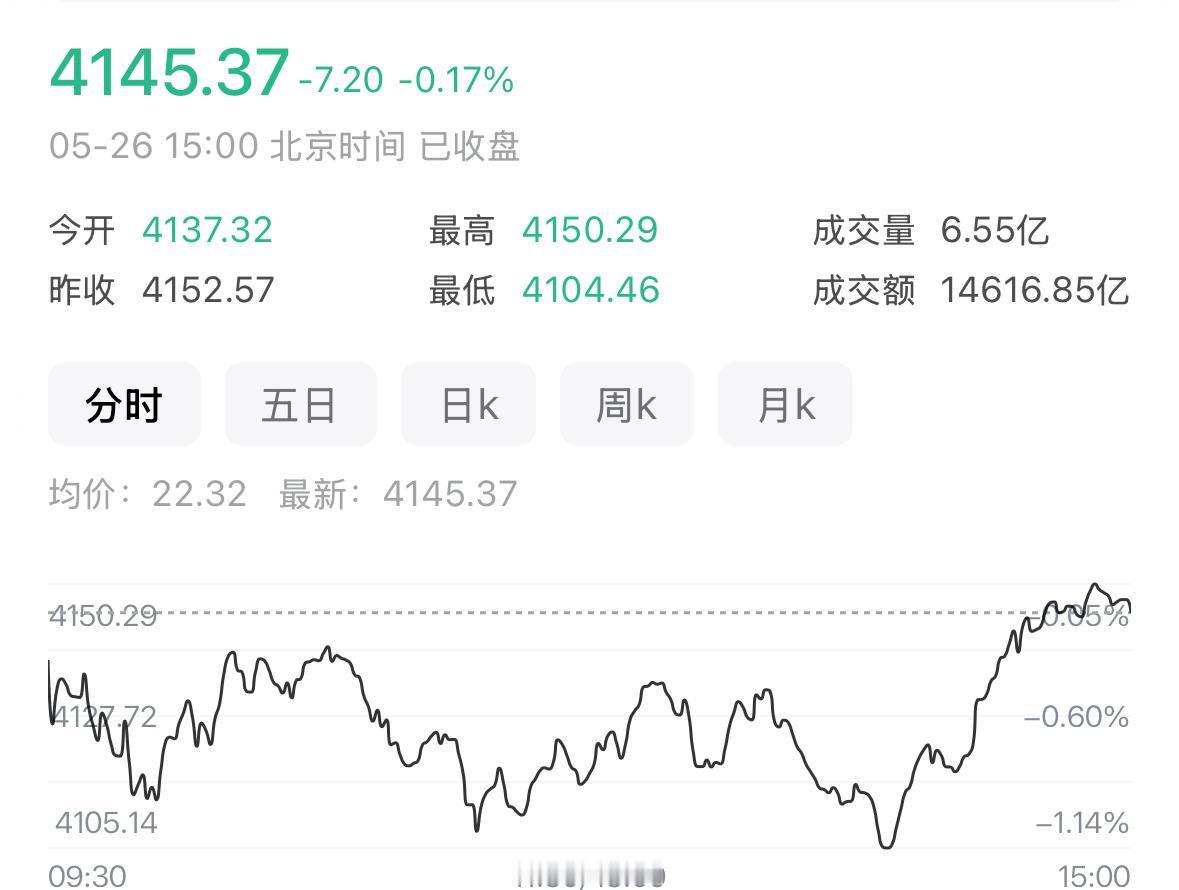 今日盘面完美印证了下跌是为蓄力后续上涨，早盘市场出现一轮快速跳水，指数在4104