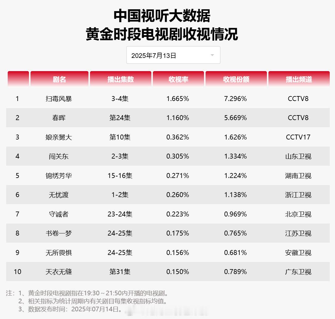 【2025年07月13日中国视听大数据CVB黄金档电视剧收视率日榜TOP10】1