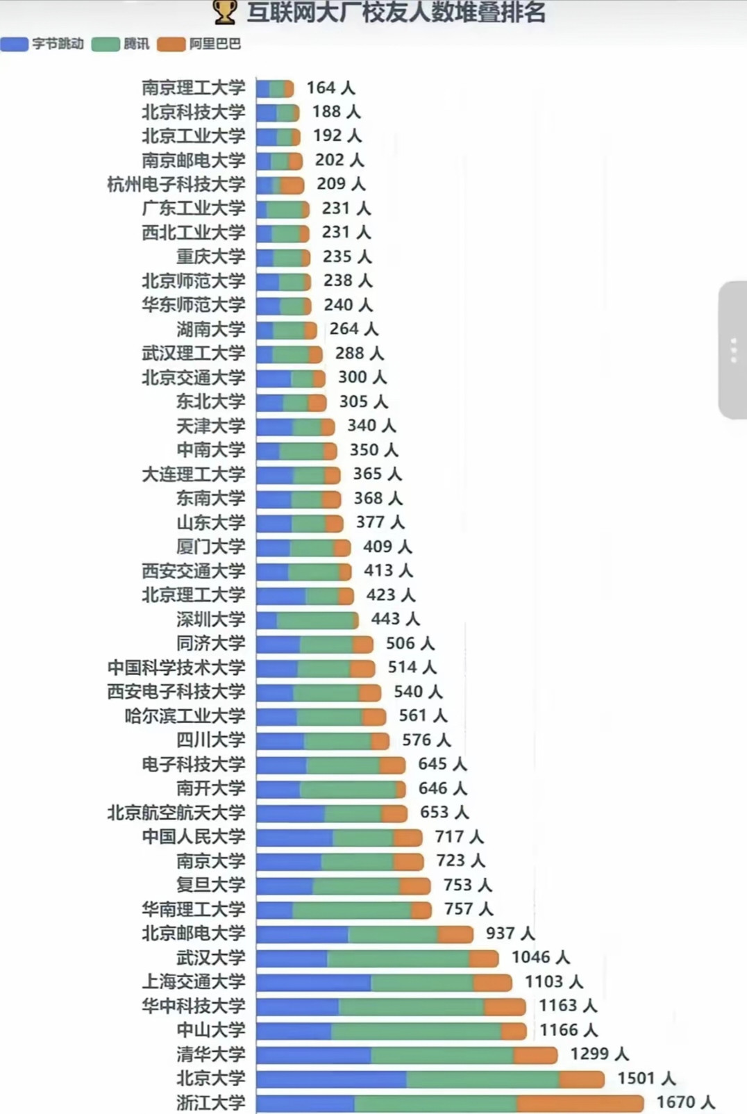 浙江大学就是那么强大，力压北大、清华成为字节跳动、腾讯和阿里巴巴最青睐的大学，校友数位居全国第一。互