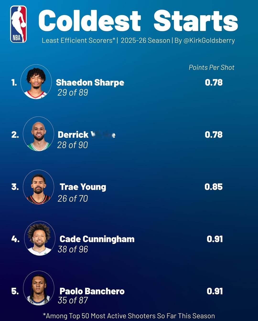 开季至今的几大铁人，夏普铁我知道，但是白帝都这么铁，我确实是没想到……新赛季篮不