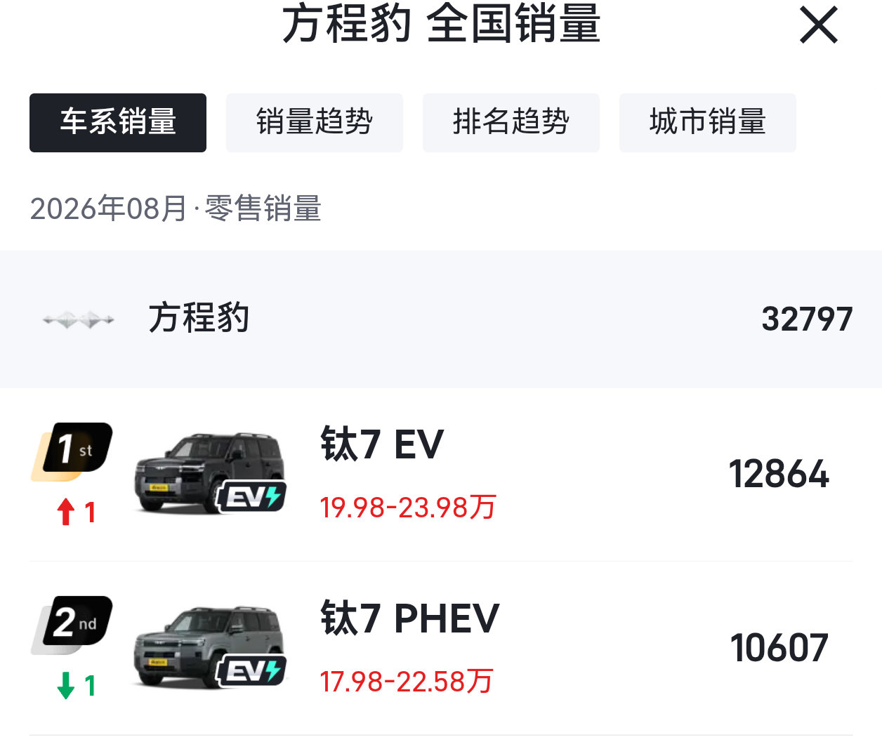 非常不理解dcd把方程豹钛7销量分开算，明明是一款车，只是动力形式不一样！钛7实际上是8月全国最畅销