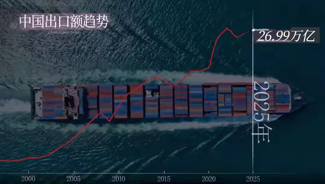 26.99万亿！货卖遍全球，钱却难回袋？中国出海已入深水区！26.99万亿