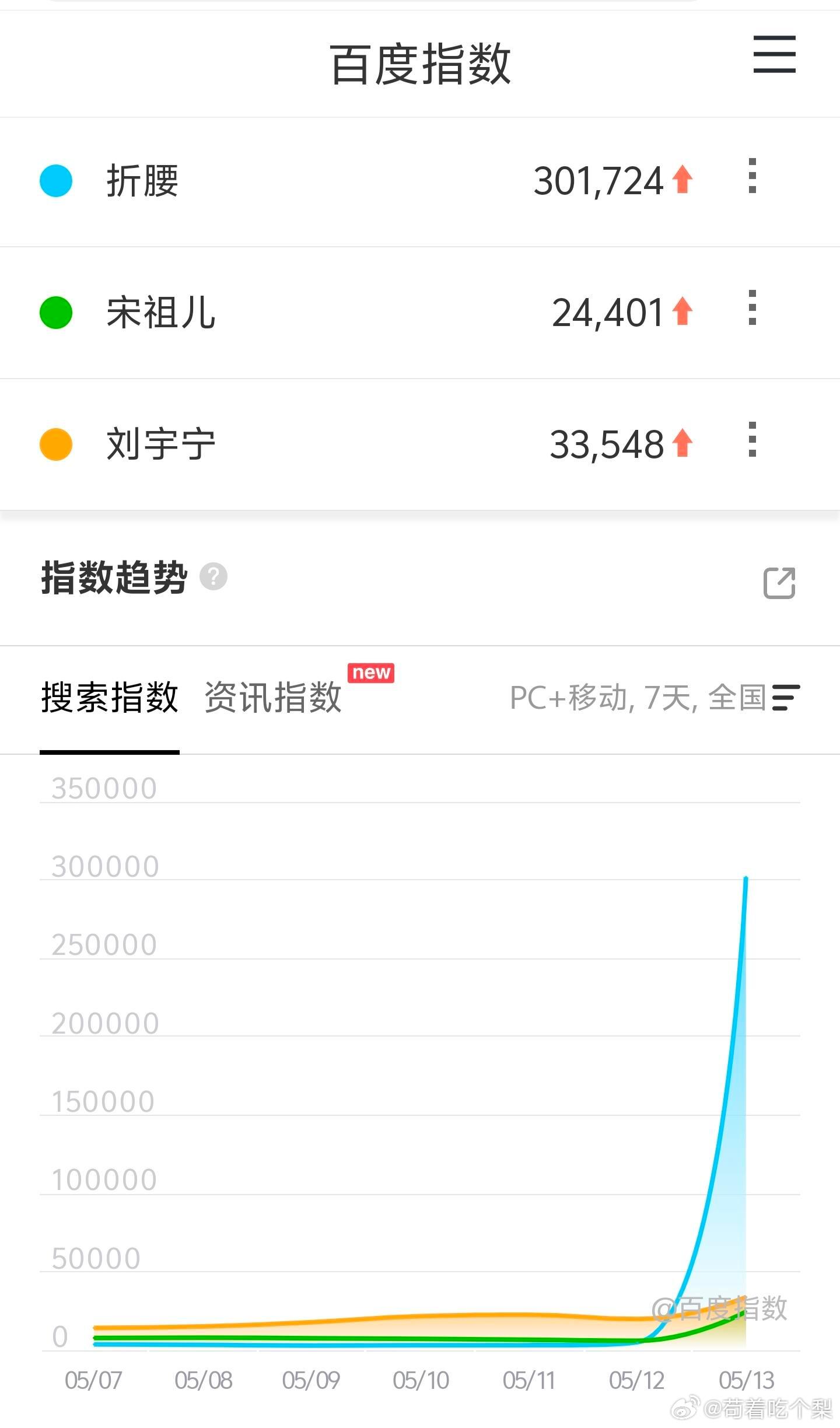 折腰开播指数折腰首日百指30万，很久没有这么高的了​​​