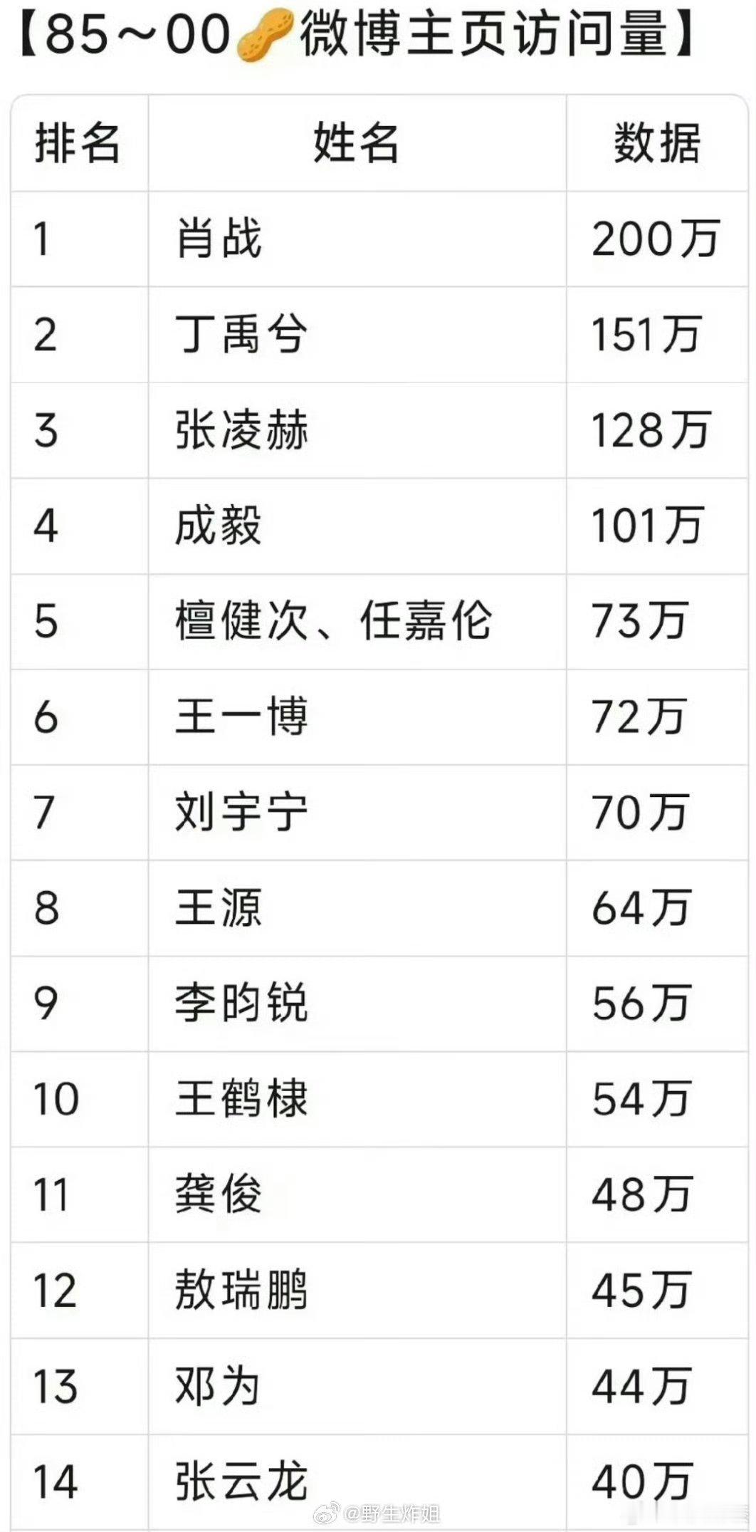 小丁第2了​​​