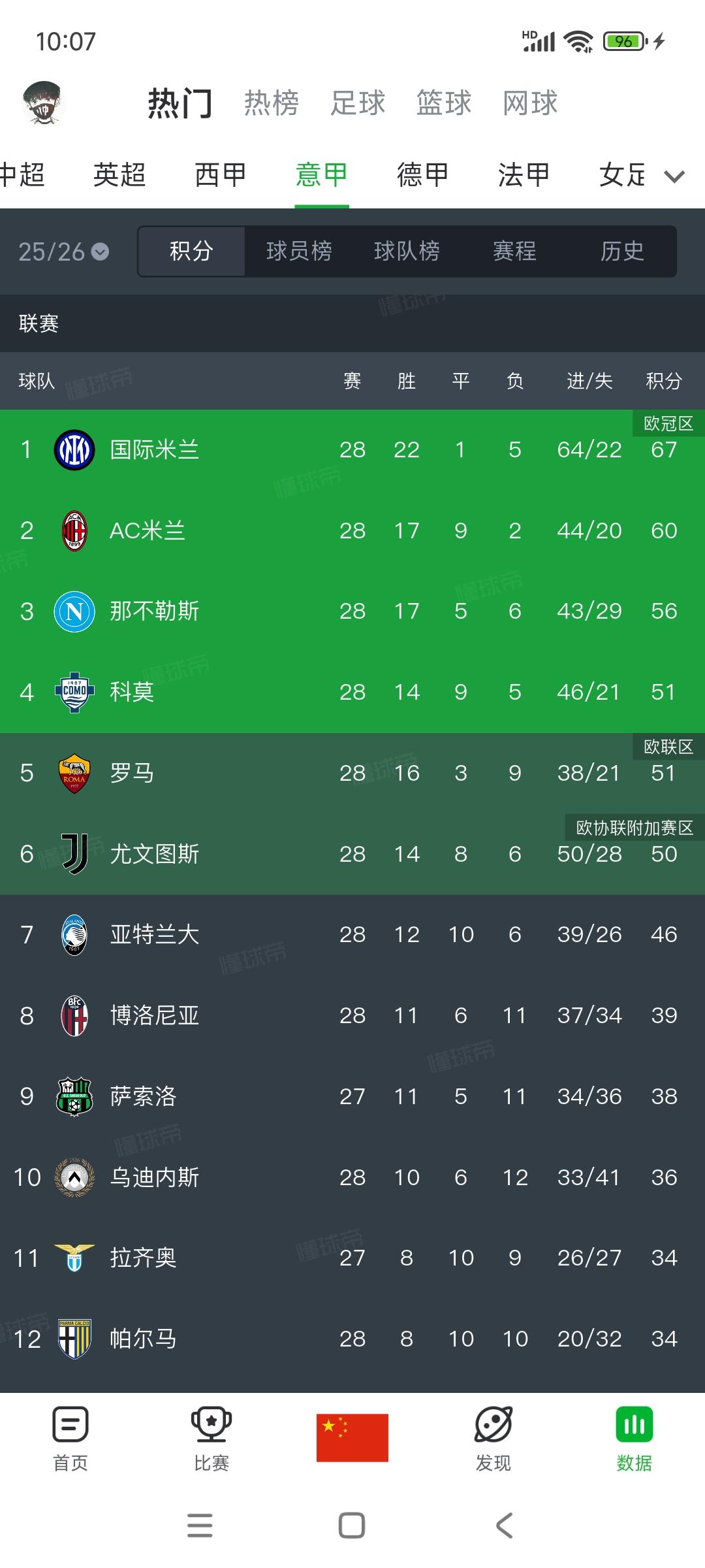 最新28轮意甲积分榜，联赛都是他们的舒适区。1国际米兰67分，输米兰德比，每