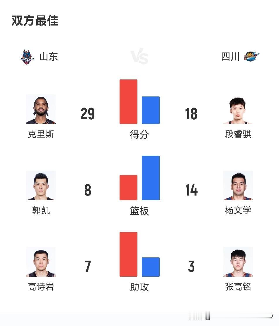 山东男篮虽然94：87赢了四川男篮，但山东男篮打的真不好，邱彪的压力要来了。因为