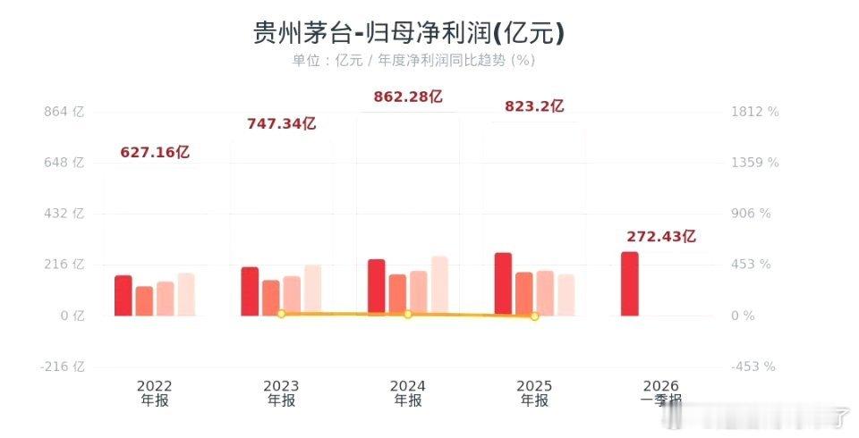 贵州茅台一季度净利润272亿茅台一季报出炉！净利272亿，i茅台爆量215亿，核