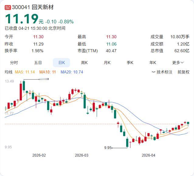 利好：净利大增116.58%！回天新材2025年年报正式出炉：营收44.36