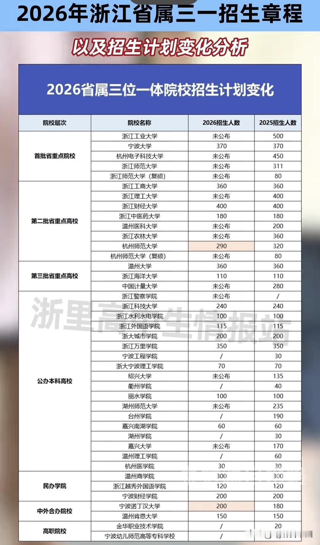 2026浙江省属三一招生计划出炉！这些变化考生必看多校名额调整明显：杭师大缩招