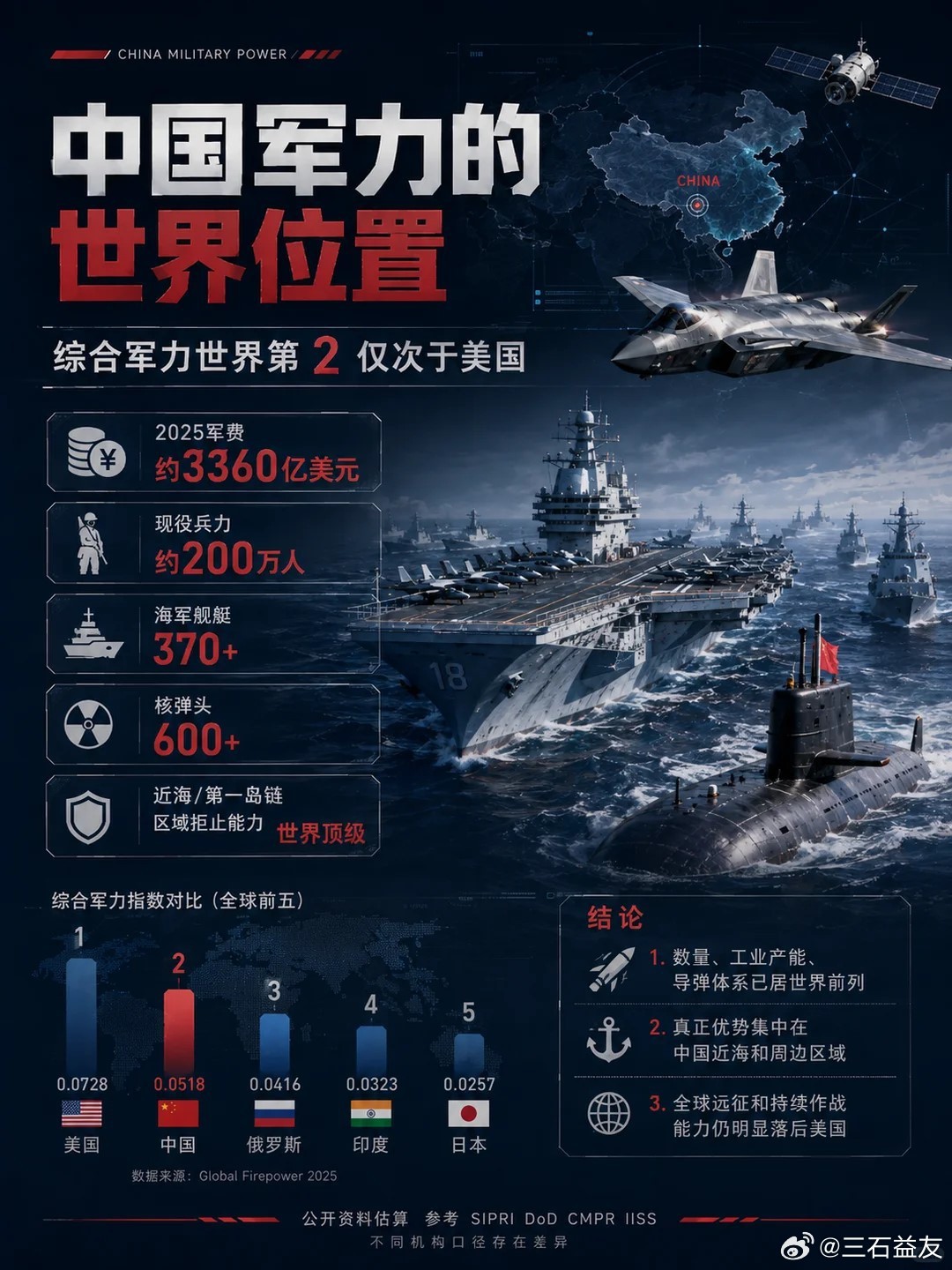 中国🇨🇳军力到底有多强综合2026年可获得的公开资料来看中国已经是全球综合军事实力最强的国家之一