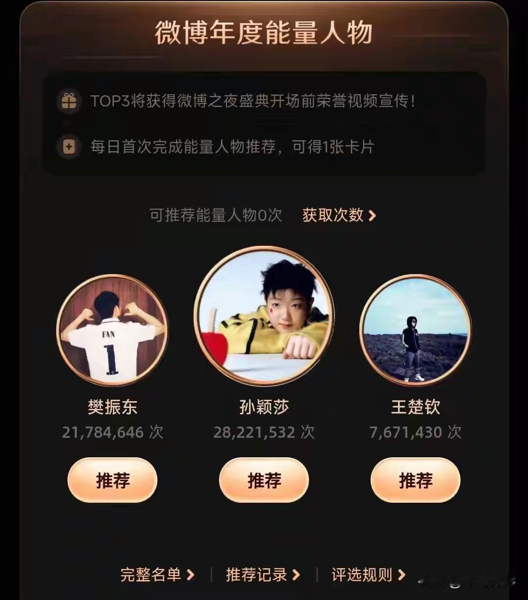 从微博之夜投票情况来看，广大网友心里都有杆称，孙颖莎和樊振东虽然两年来遭受饭圈的