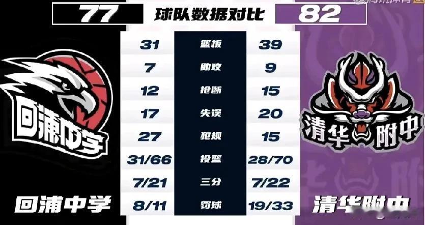 别再说CBA有主场哨了，这耐高比赛也不遑多让。昨天在北京结束的耐高总决赛中，清华