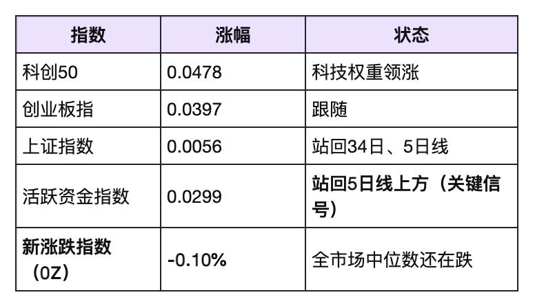 科技狂欢，是“反转”还是“反弹”？散户盯紧三件事上午科创50大涨，光模块三巨