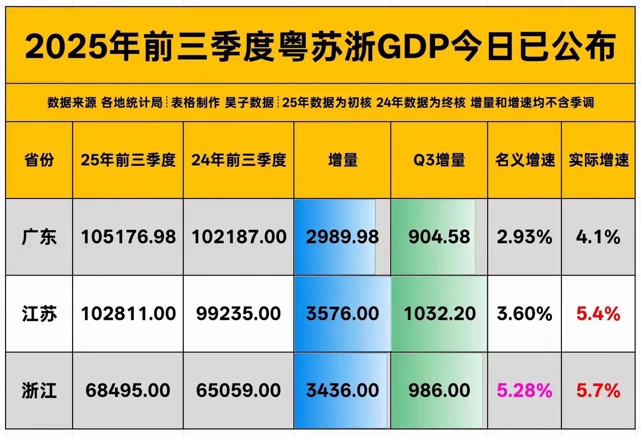 粤苏浙前三季度gdp出炉。江苏增量最多,前三季度共增加3576亿。浙江第二增