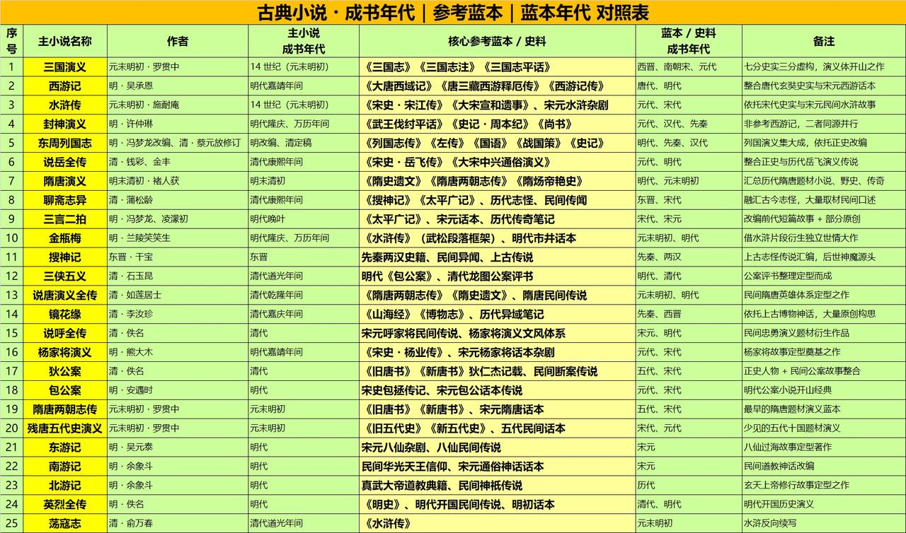 历史名著都是谁抄谁的？1、三国演义，参考《三国志》《三国志注》《三国志平话》