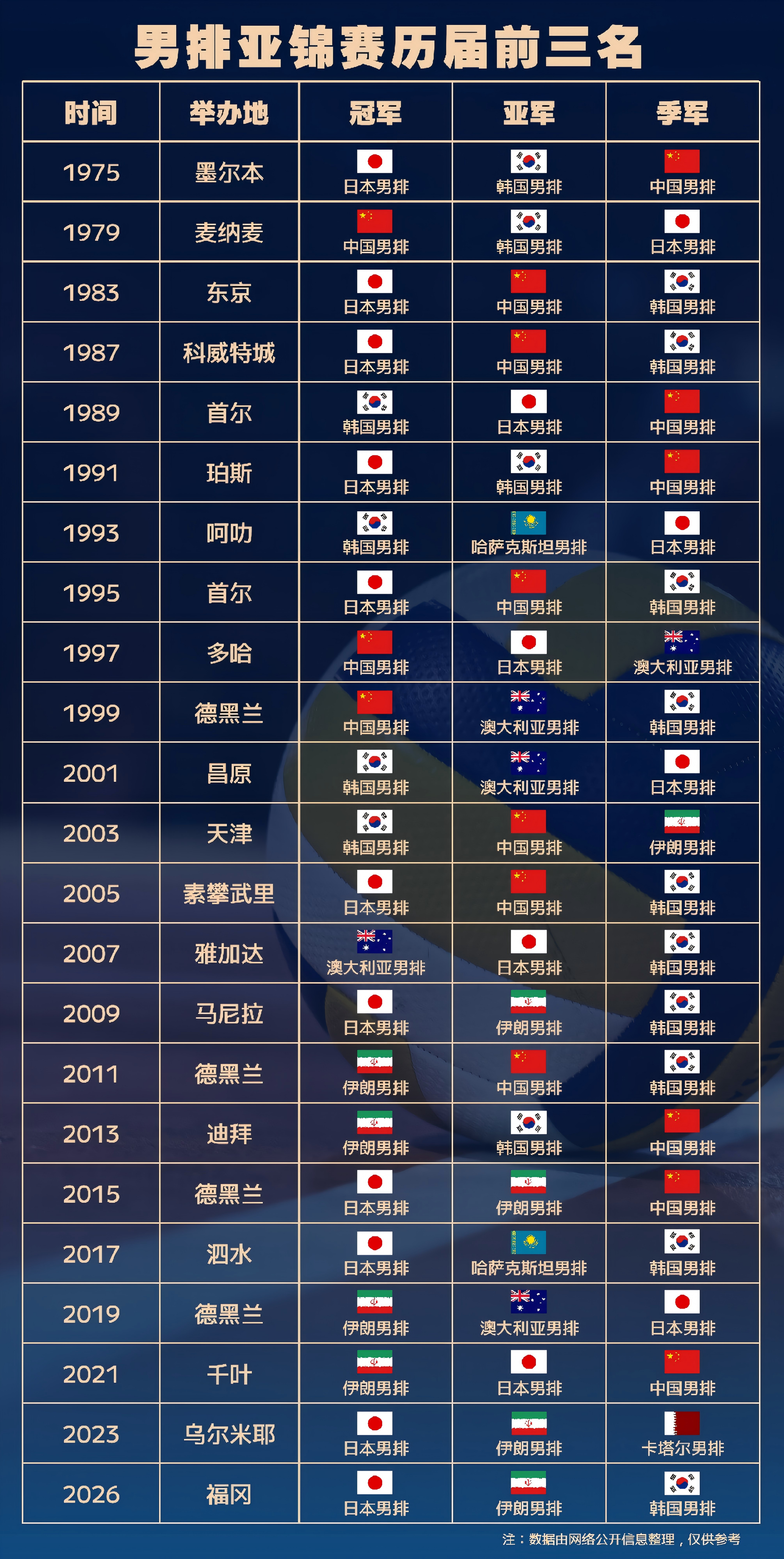 男排亚锦赛冠军次数：1.日本男排：11冠2.伊朗男排&韩国男排：4冠3.中国男排：3冠4.澳