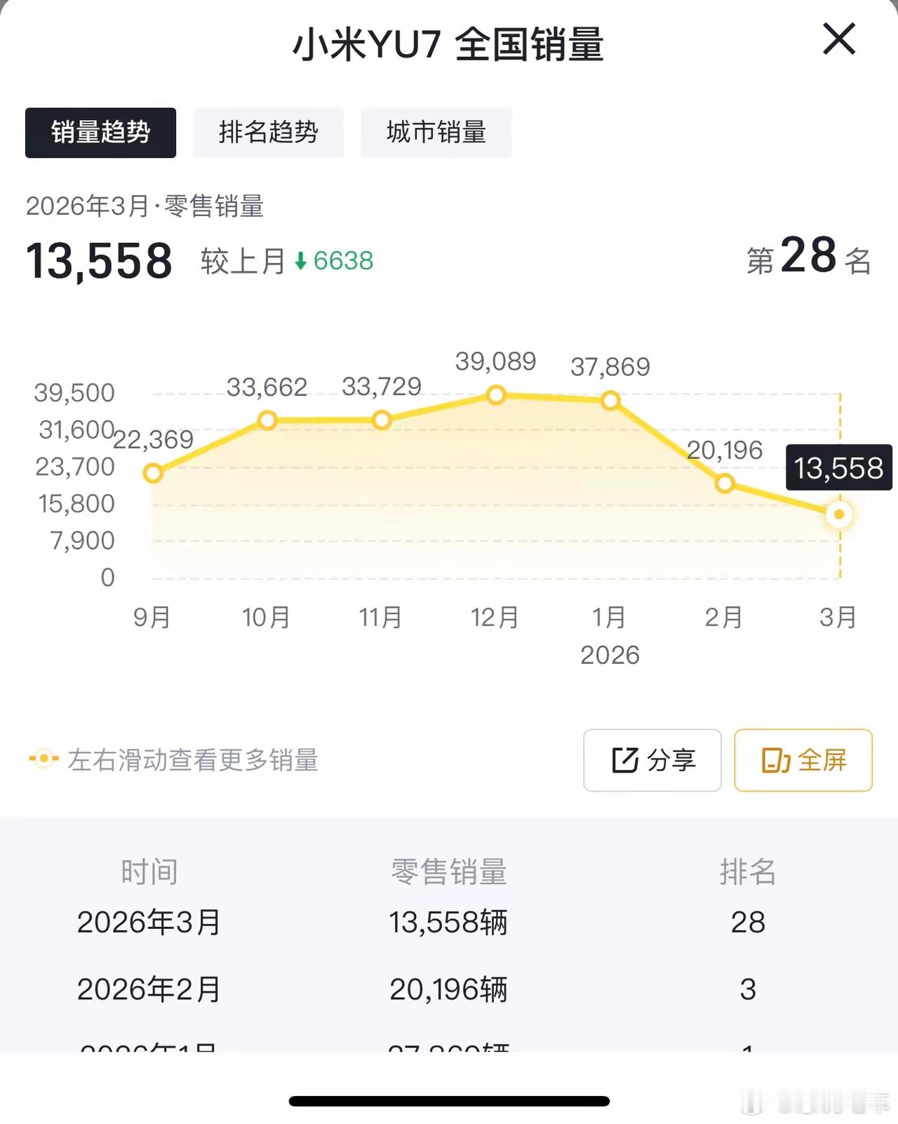 小米YU7销量下滑非常厉害，累计的订单估计交付的差不多了。后续新增订单乏力。小米