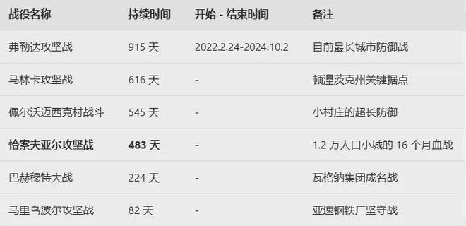 历时16个月、483天，俄军拿下恰索夫亚尔。俄军7月31日宣布控制顿涅茨克重镇