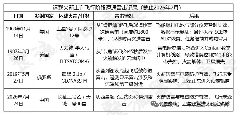 人类航天史上4次火箭发射时雷击事件——1969年11月，美国阿波罗12号起飞时