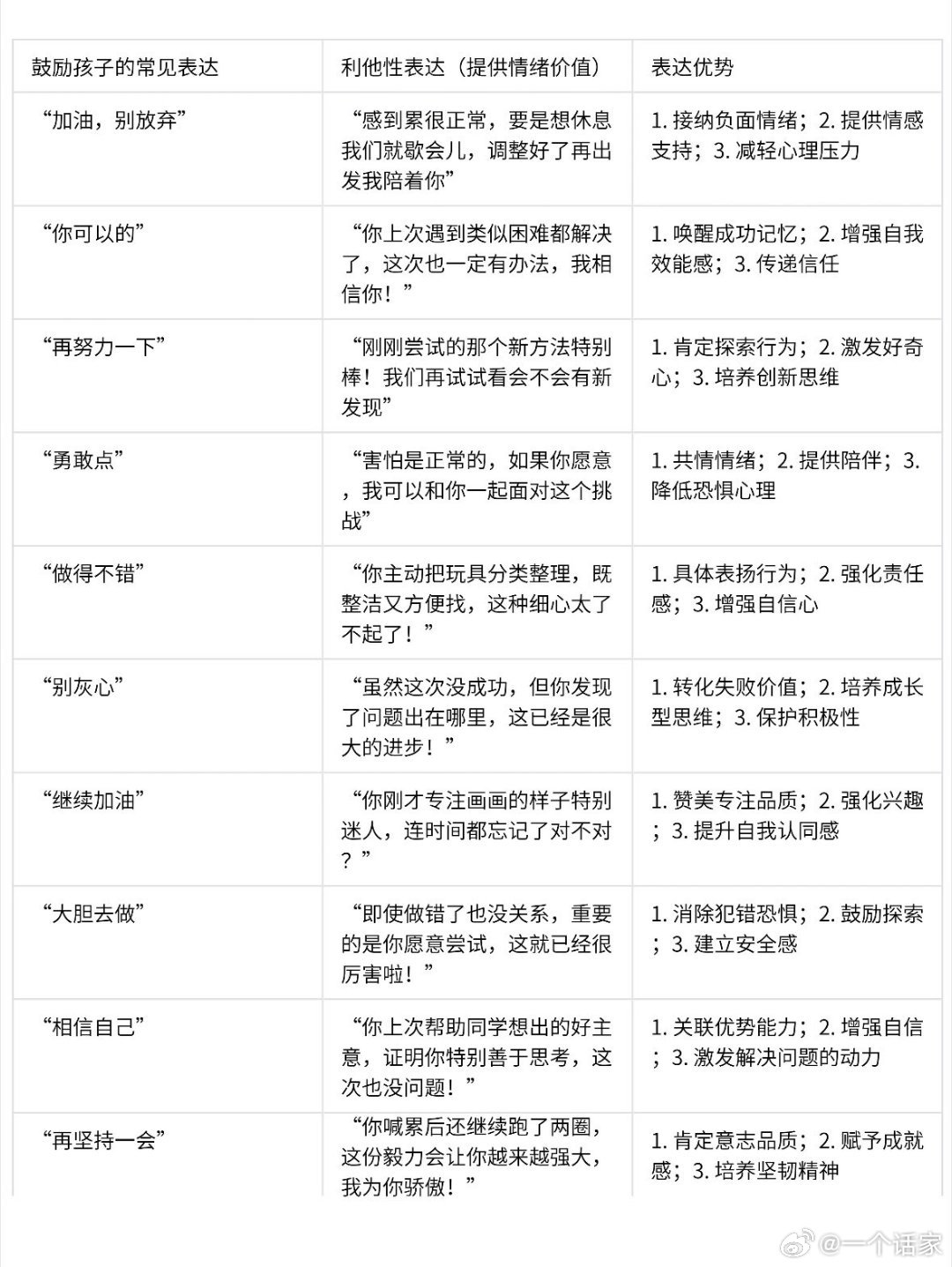 如何正确鼓励孩子​​​