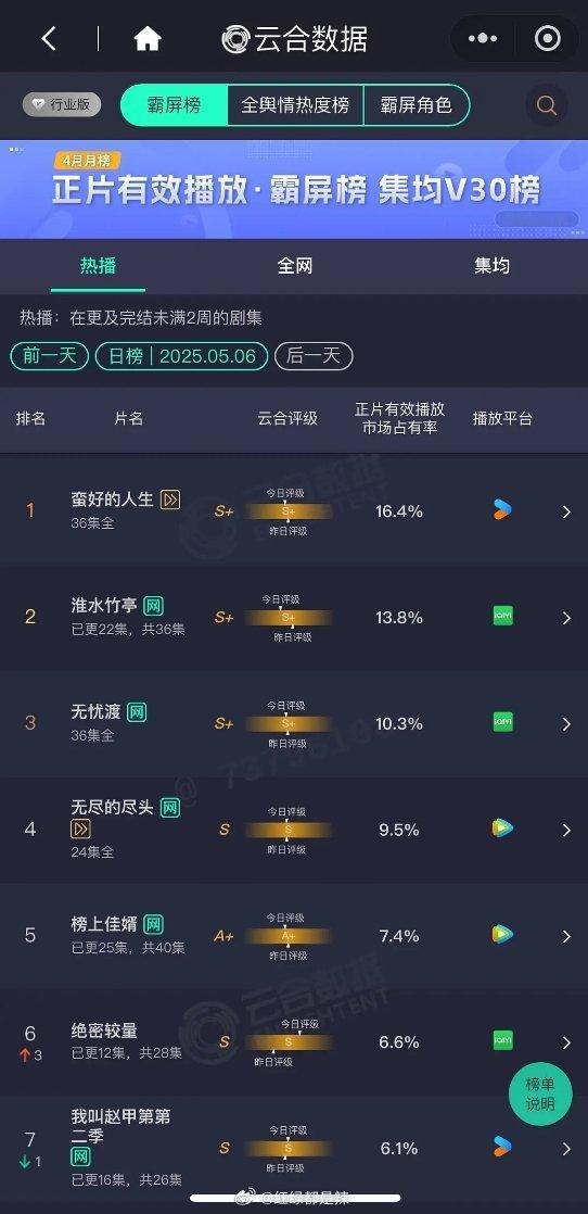 云合占比目前除了淮水一部大剧都没淮水竹亭还是继续扑街真的