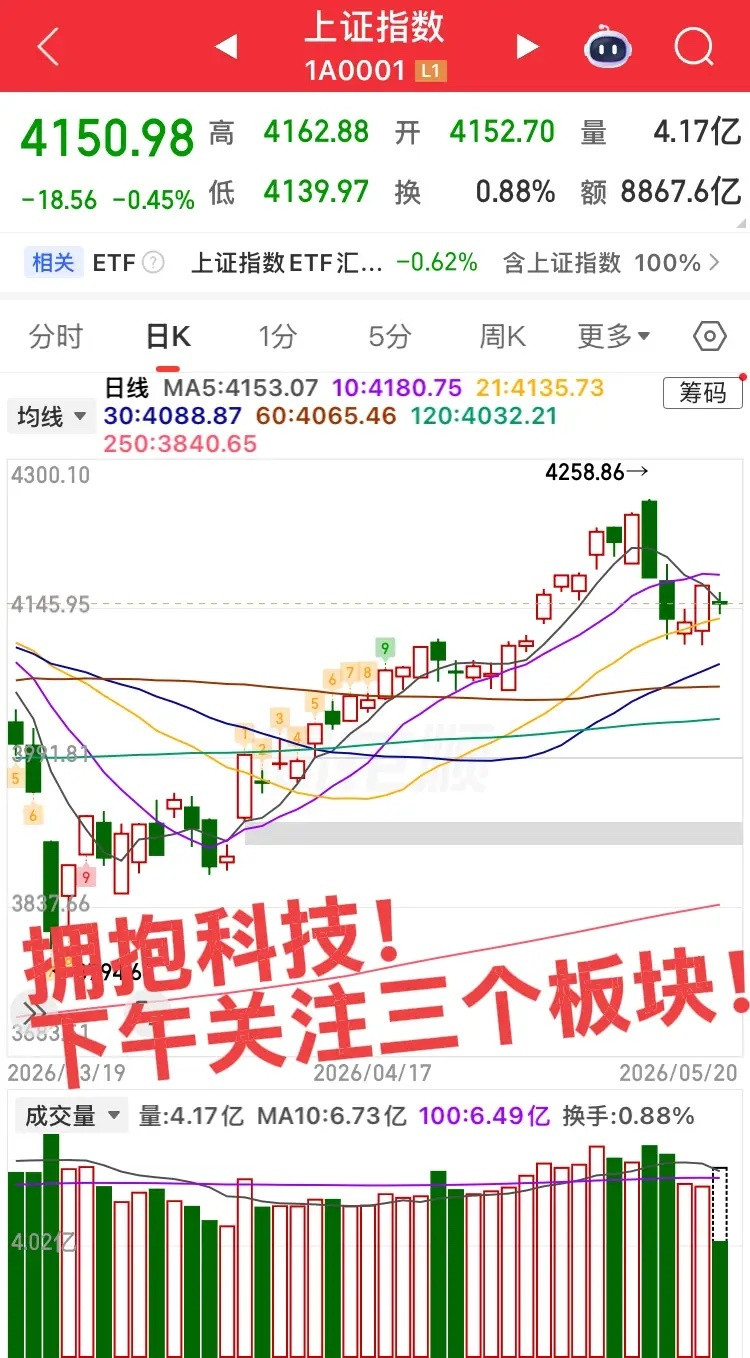 抛弃执念！拥抱科技！指数今日震荡整理，不用在意指数，重点关注大科技特别是半导体，