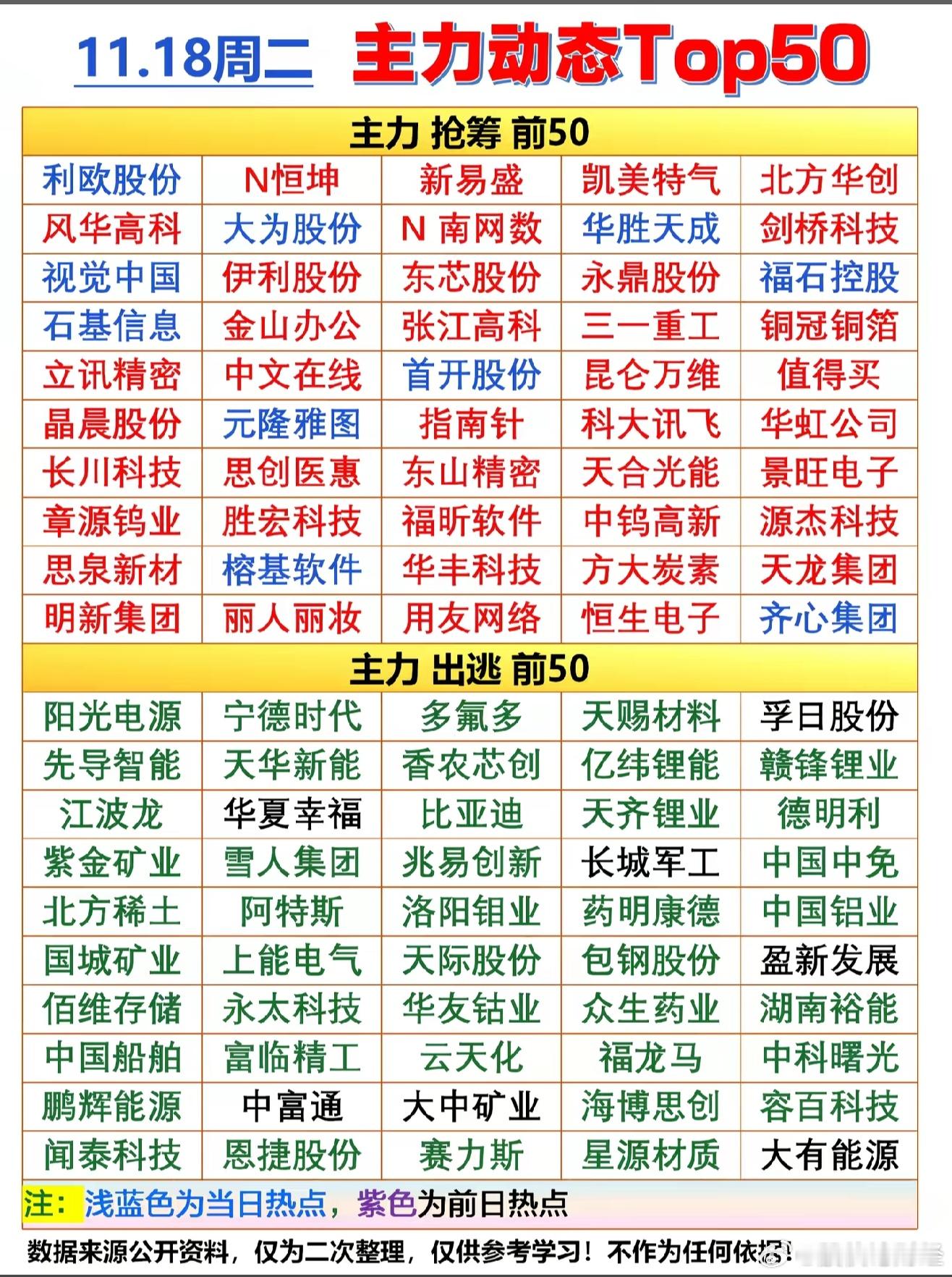 11月18日主力资金净流入前50榜单11月18日主力资金净流出前50榜单