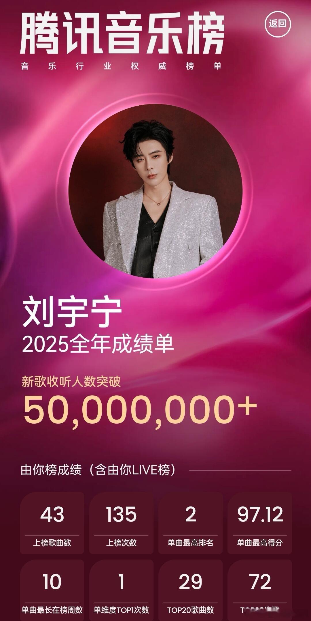 刘宇宁2025年新歌听歌人数超过5000万，这半年回归歌坛，也是成果显著，202