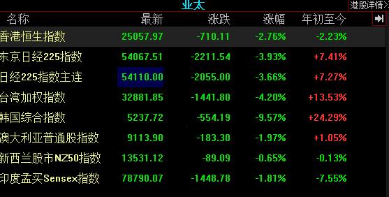 今天外围股市全线大跌，杭锅故事大跌超过10%，触发熔断，日经指数大跌近4%；港股