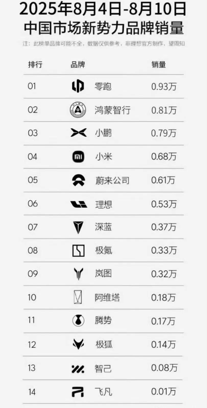 上周销量最猛的就是小米、蔚来了，零跑属于异军突起，鸿蒙智行正在缓慢恢复，理想有所