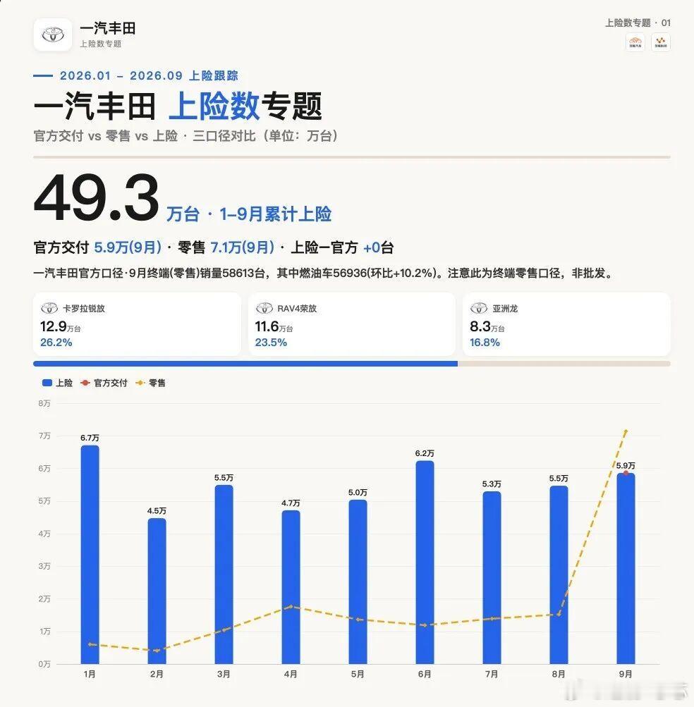 一汽丰田9月上险5.9万台、RAV4荣放与卡罗拉锐放双SUV逼近1.7万！三口径拆解9月上险58,6