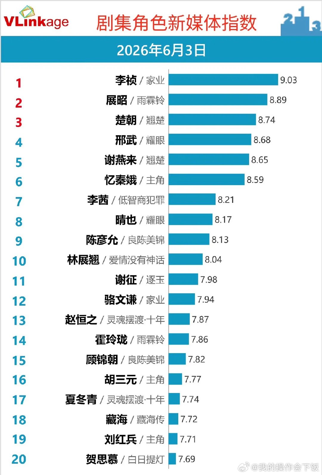 剧集角色新媒体指数榜单出炉，多部热剧角色霸榜Vlinkage最新6月3日剧集角色
