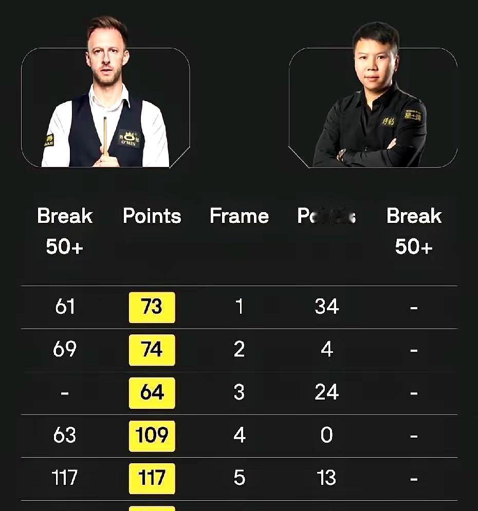 才吹上天就集体拉胯，中国斯诺克军团到底怎么了？周跃龙0-6被世界第一特鲁姆