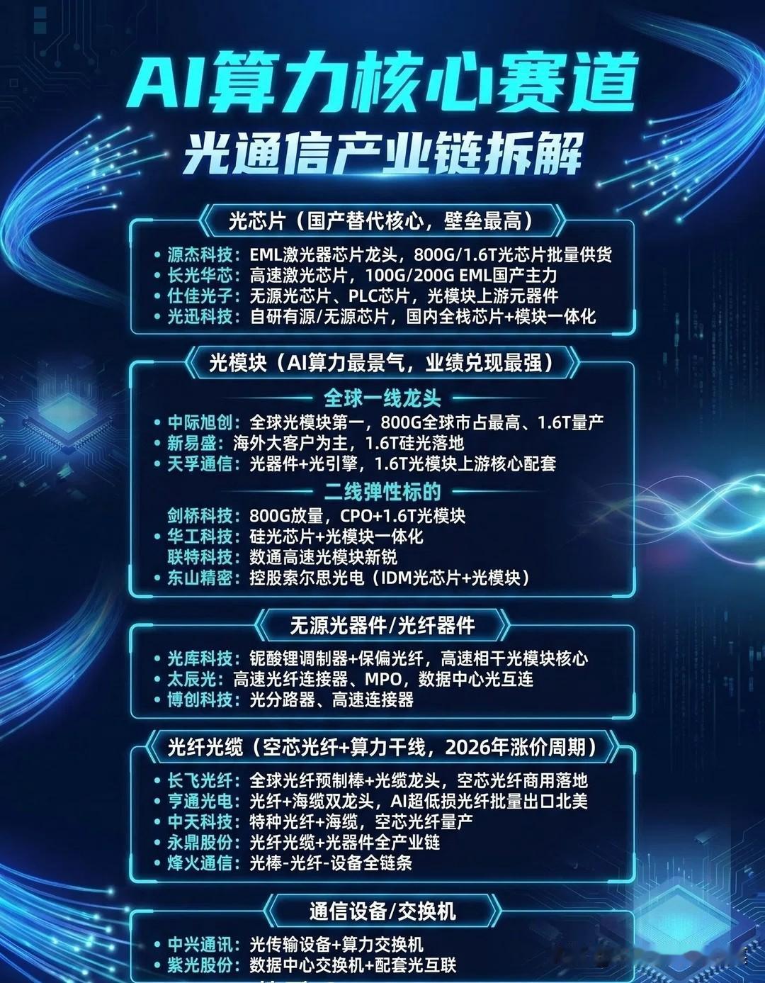 800G迭代提速，光通信迎来算力时代价值重估就在两年前，不少行业研究员还笃