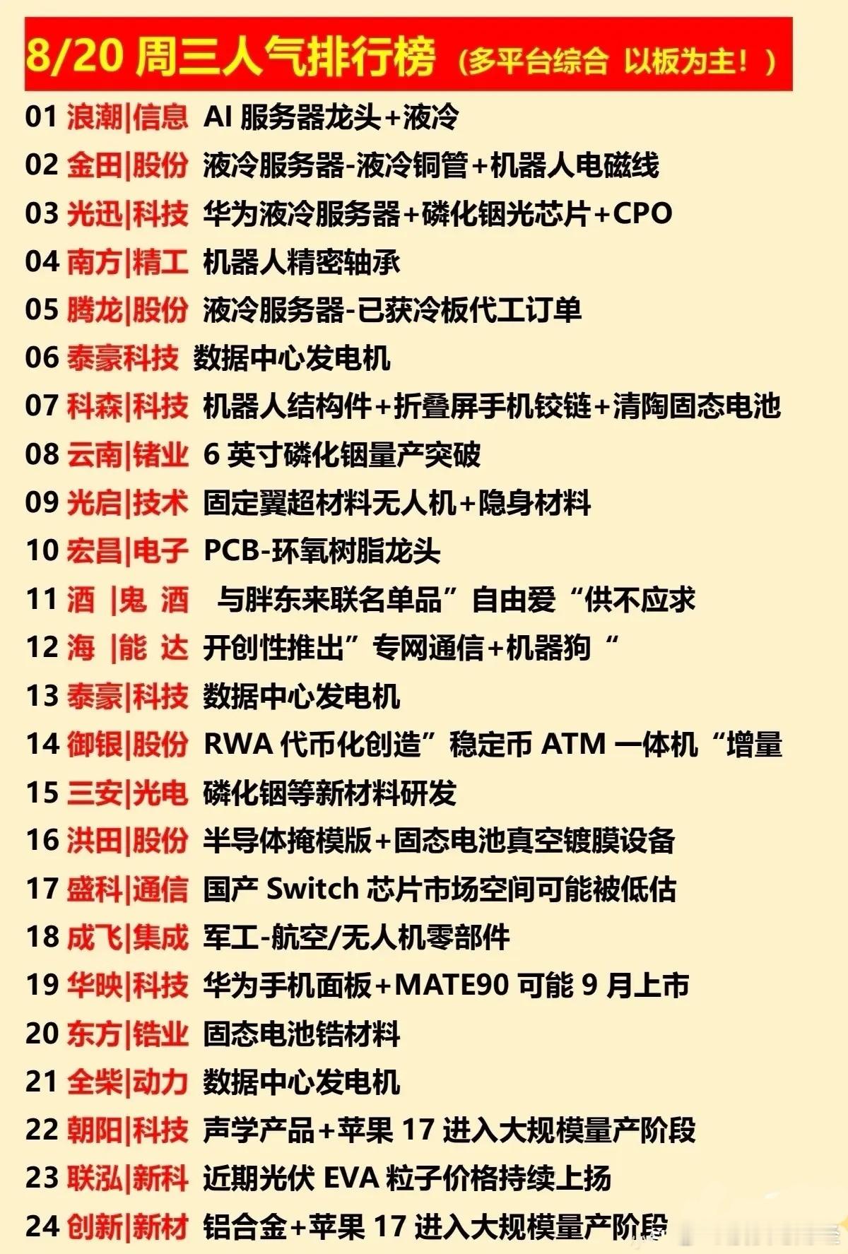 8.20周三人气综合排行榜，液冷新王登基​​​