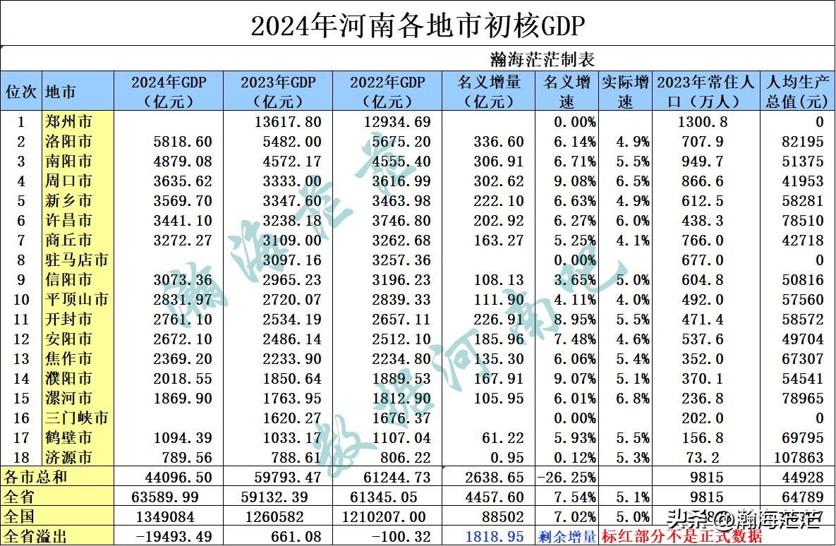 2024年河南省已出15个地市生产总值（1月25日），南阳市生产总值已出，完成G