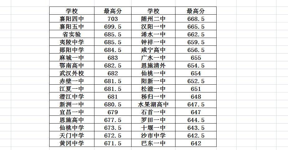 圆创联考各校理科最高分分享！湖北省高中名校联盟2025届高三第三次联合测评（