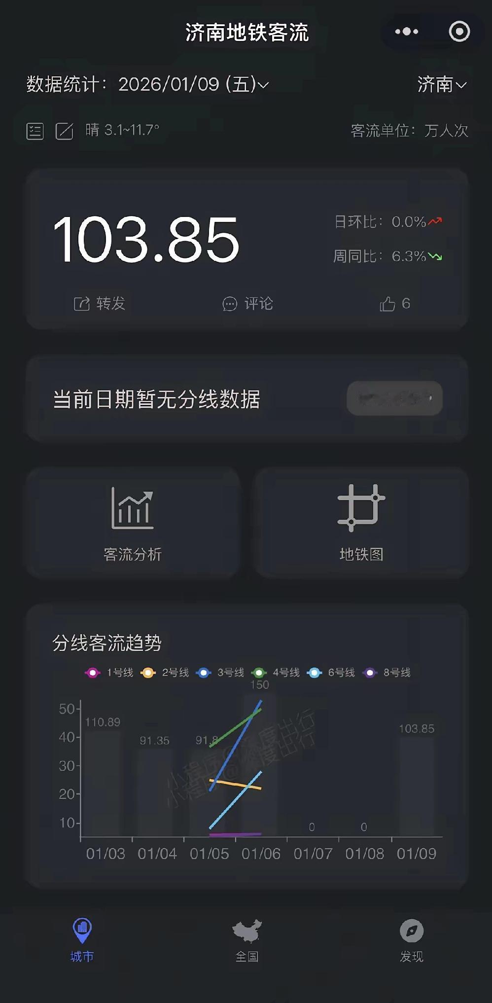 济南地铁客流量已经稳定在100万上下。目前济南新开通的地铁线已经运行了半个