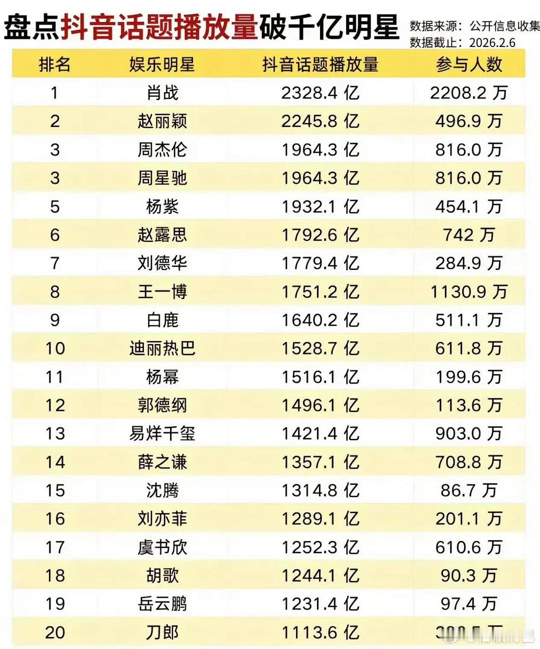 盘点dy话题播放量破千亿明星
