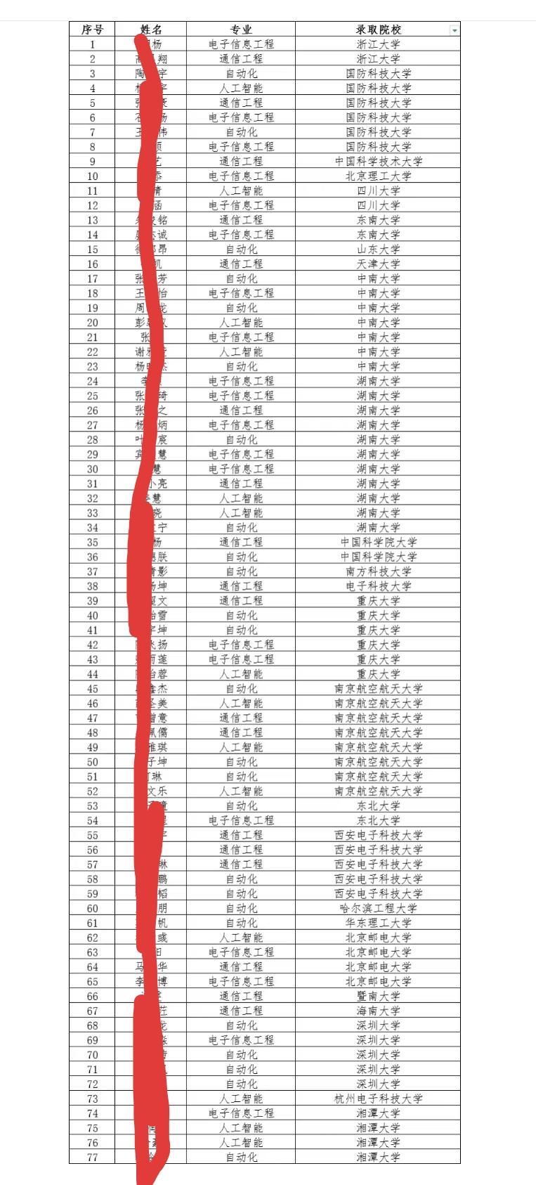 推荐一所三线城市的不知名大学-湘潭大学！该校保研率接近15%，超过一些末流211