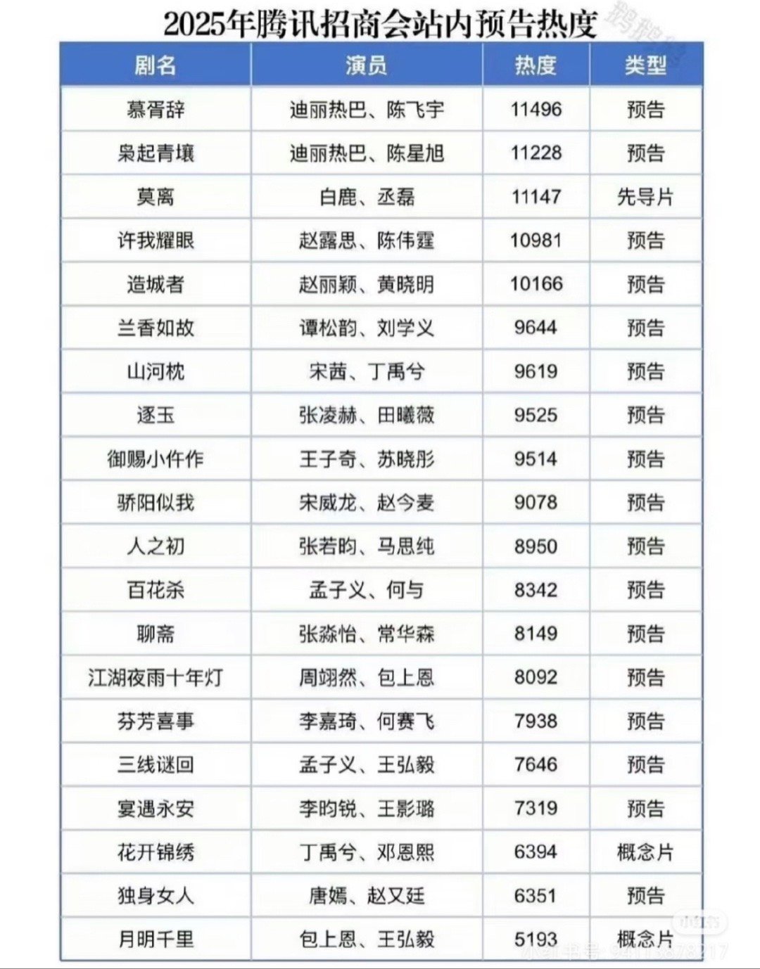 2025🐧招商会预告热度，这个比较全，破万的一共五部，分别是当前最🔥的四位女