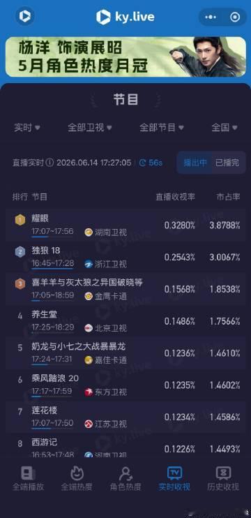 关晓彤李昀锐《耀眼》白天1.5轮上星湖南卫视的偶像独播剧场了也是省级卫...