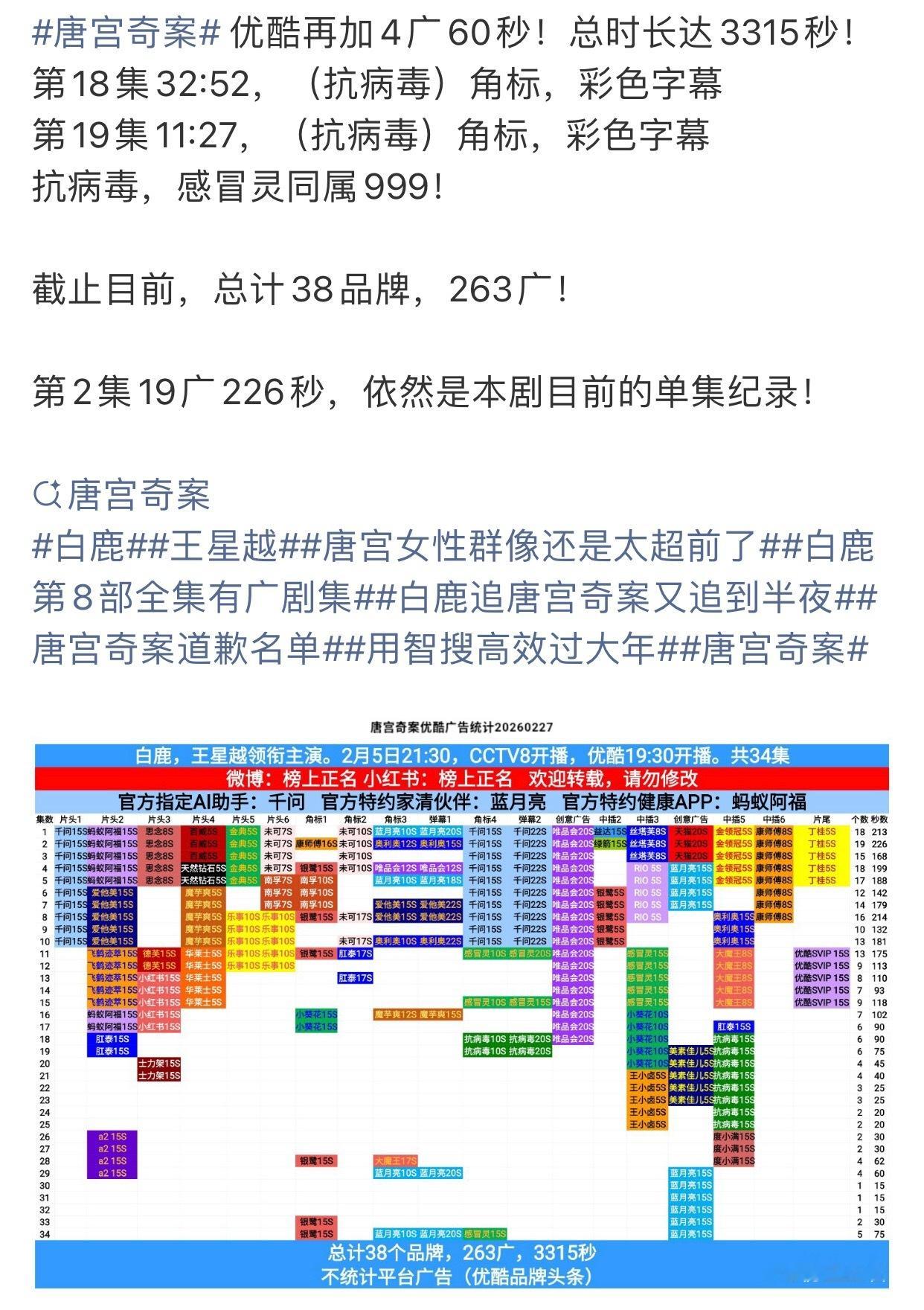 白鹿唐宫奇案超点完结后又又加广了，加了4广60秒！总时长达3315秒，这是第二次