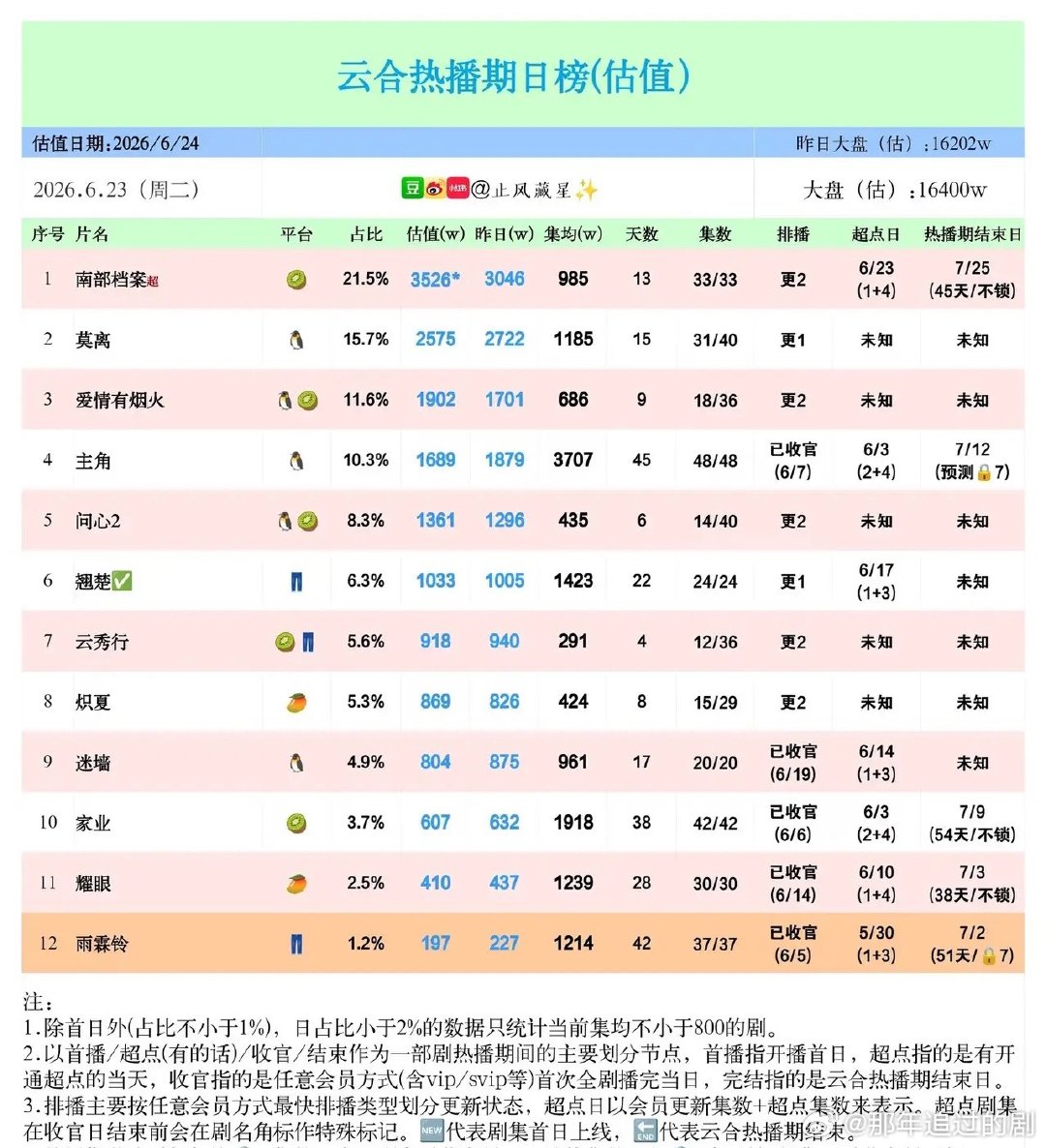 云合6月23日剧集估值榜单出炉，黑马剧逆袭登顶云合最新剧集日榜数据，《南部档案》
