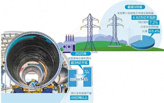 新能源供给比重持续提升