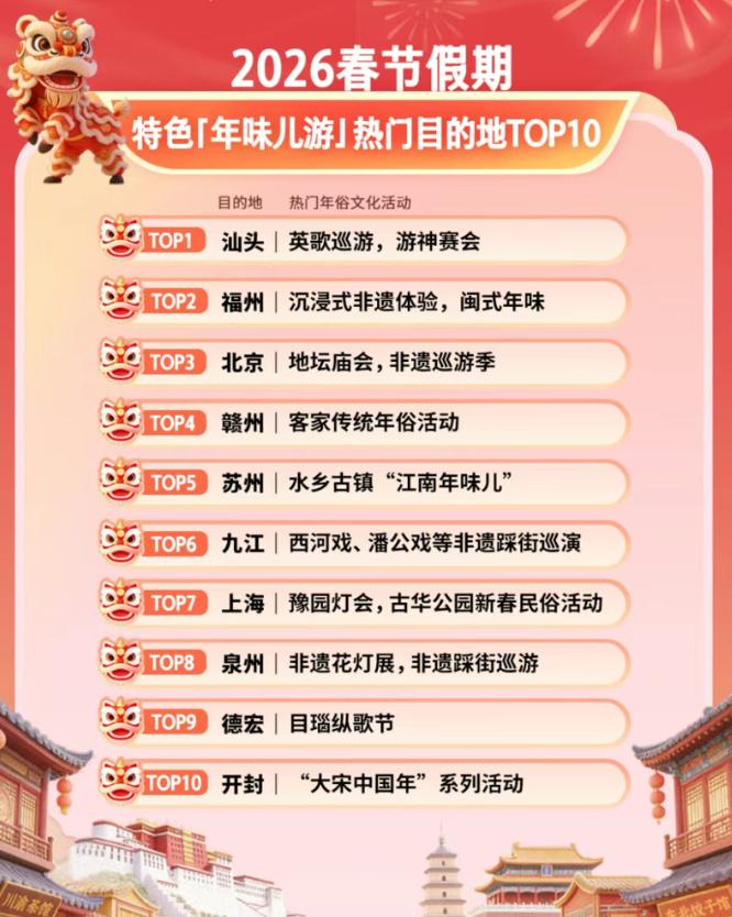 全省第一、全国TOP2！福州今年春节接待旅游总人数位居全省第一！数据显示，福