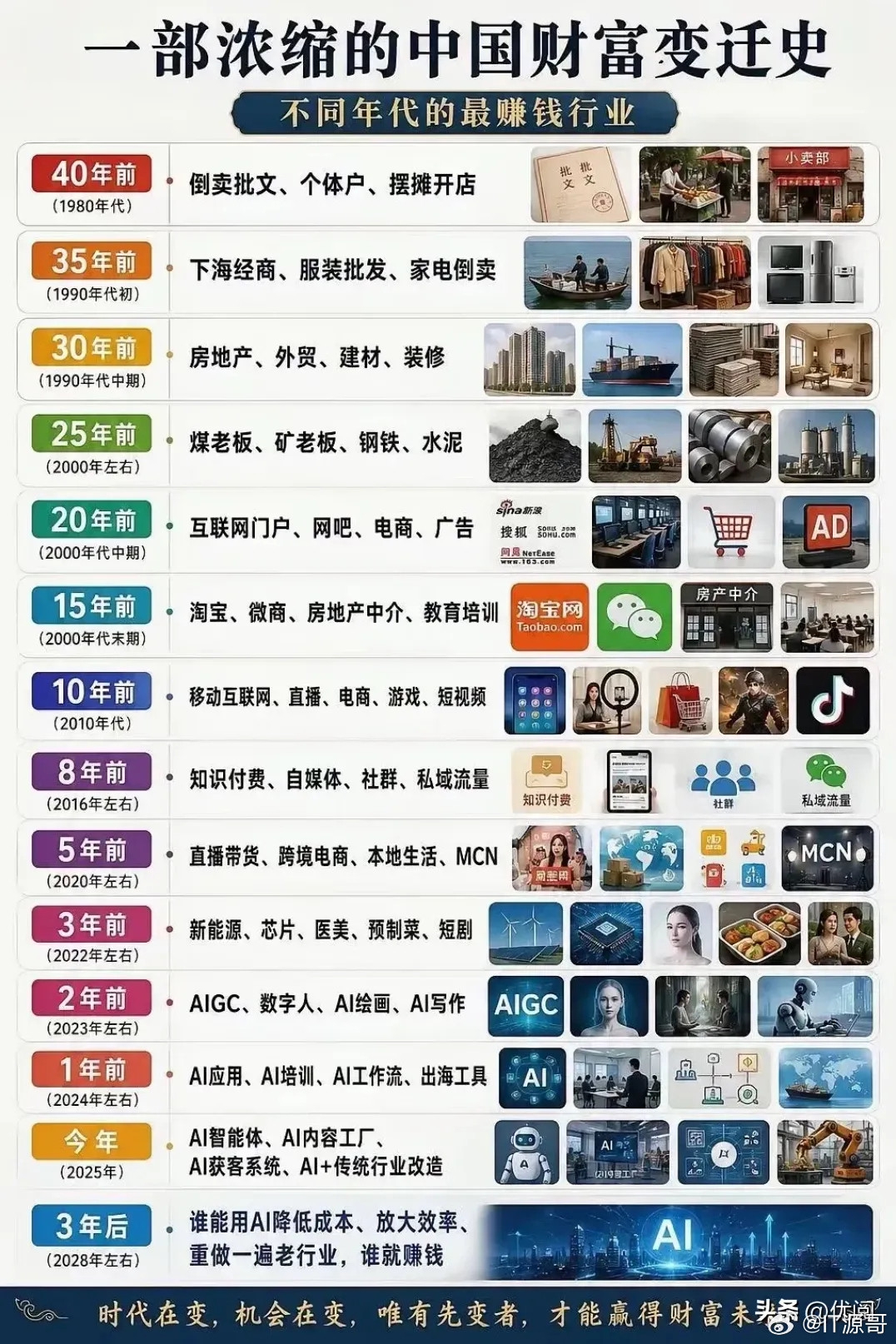 感觉真正的风口，每十年就一个，四十年前的下海经商，三十年前是房地产，二十年前是互